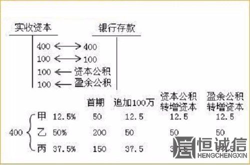 2018企業(yè)實(shí)收資本變更登記所需材料