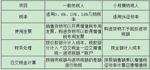 注冊深圳公司選小規(guī)模納稅人好還是一般納稅人好？