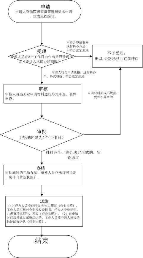 深圳成立合伙企業(yè)如何辦理，要什么流程材料