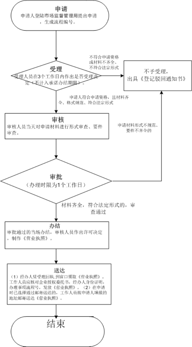 外商投資合伙公司如何注冊(cè)？