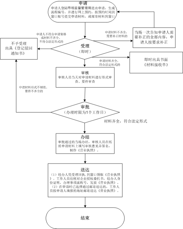 外商投資合伙公司如何注冊(cè)？